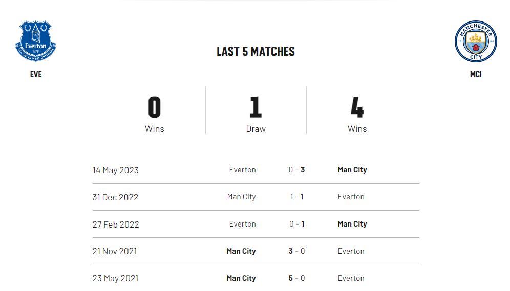 Link trực tiếp Everton vs Man City vào lúc 28-12