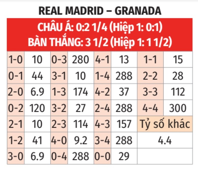 Tỷ lệ cược Real Madrid vs Granada